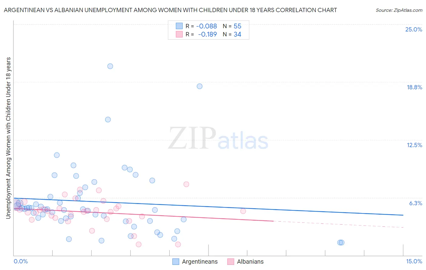 Argentinean vs Albanian Unemployment Among Women with Children Under 18 years