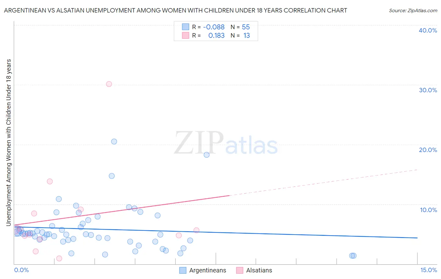 Argentinean vs Alsatian Unemployment Among Women with Children Under 18 years