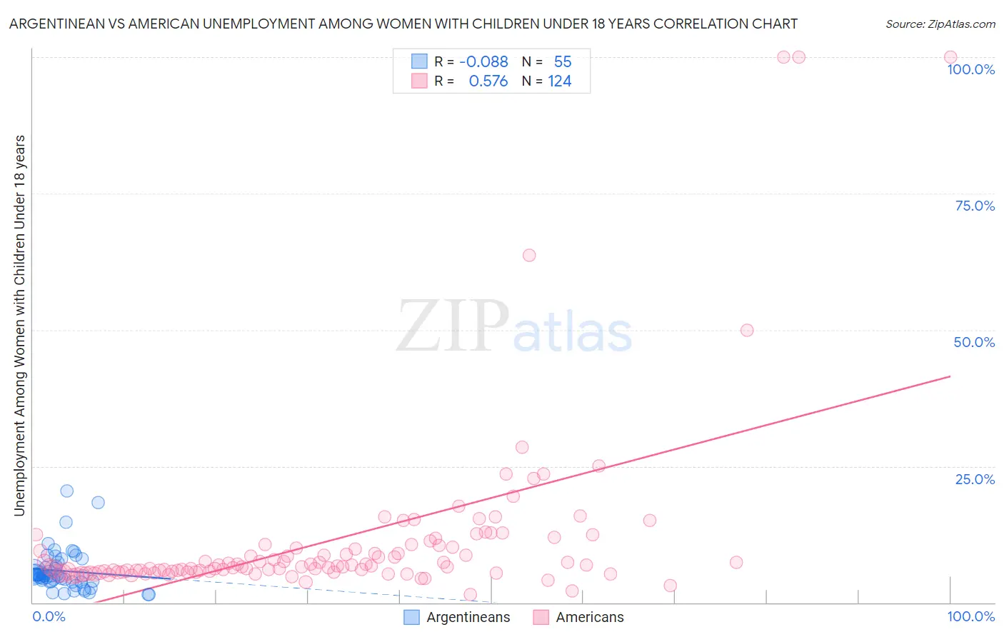 Argentinean vs American Unemployment Among Women with Children Under 18 years