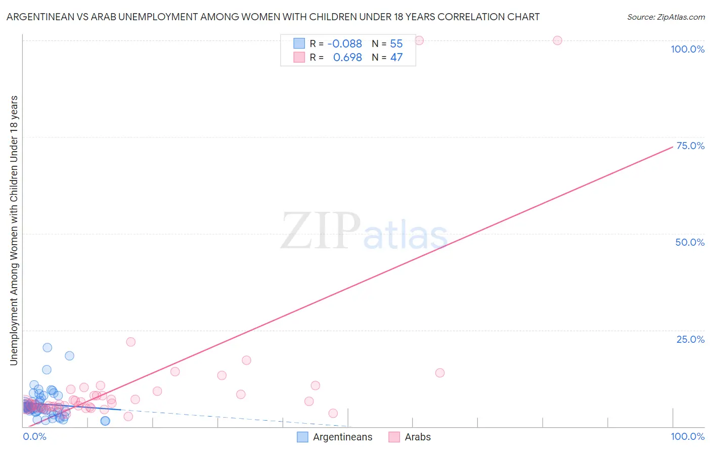 Argentinean vs Arab Unemployment Among Women with Children Under 18 years