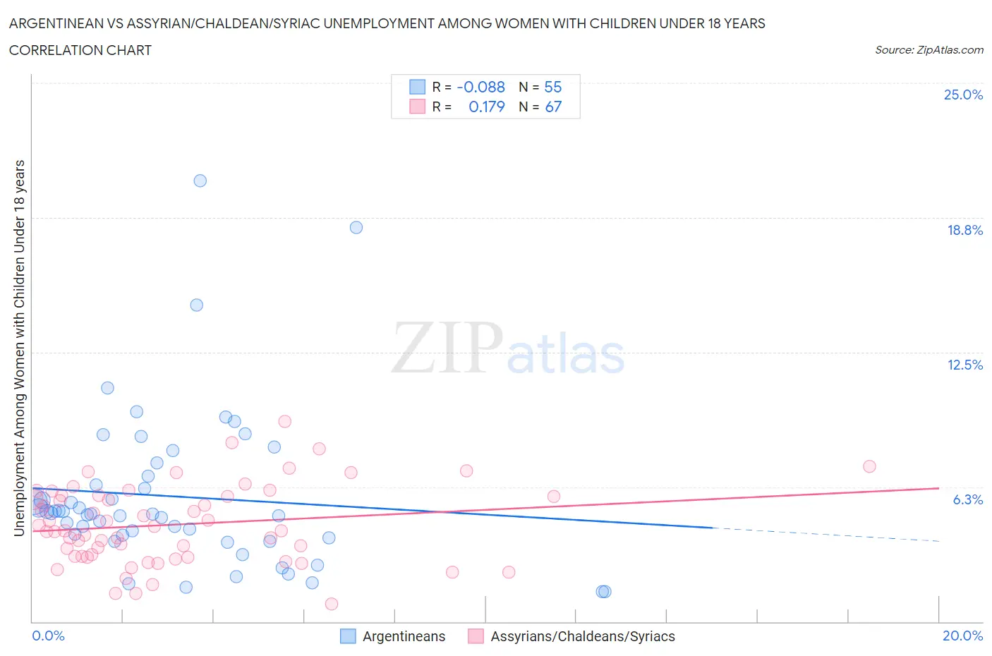 Argentinean vs Assyrian/Chaldean/Syriac Unemployment Among Women with Children Under 18 years