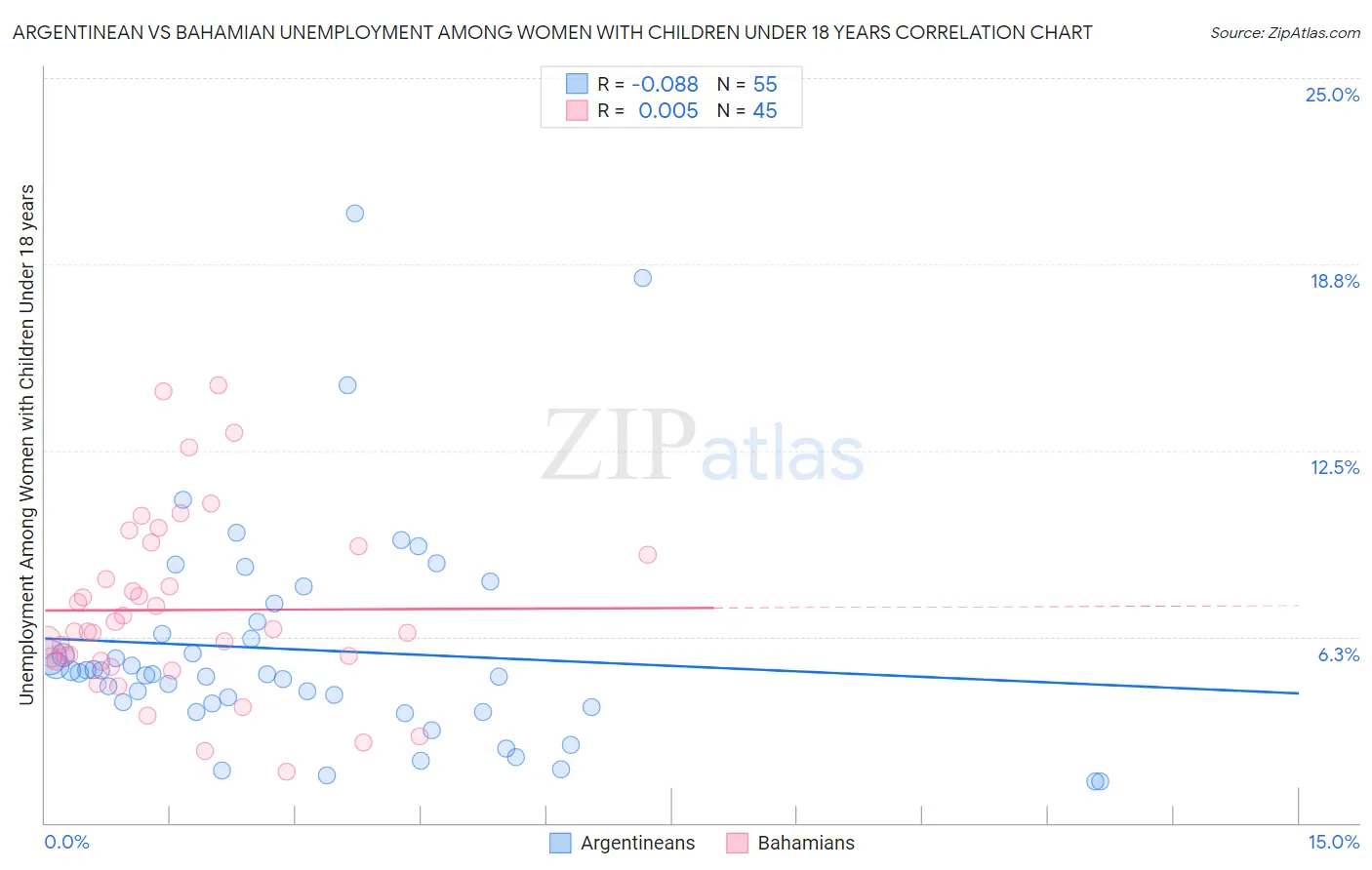 Argentinean vs Bahamian Unemployment Among Women with Children Under 18 years