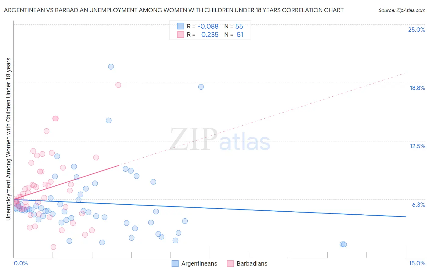 Argentinean vs Barbadian Unemployment Among Women with Children Under 18 years