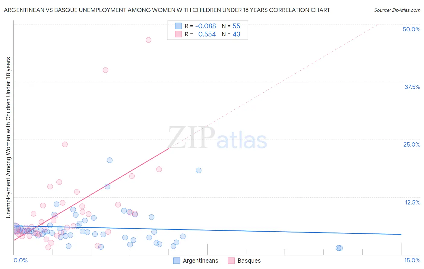 Argentinean vs Basque Unemployment Among Women with Children Under 18 years