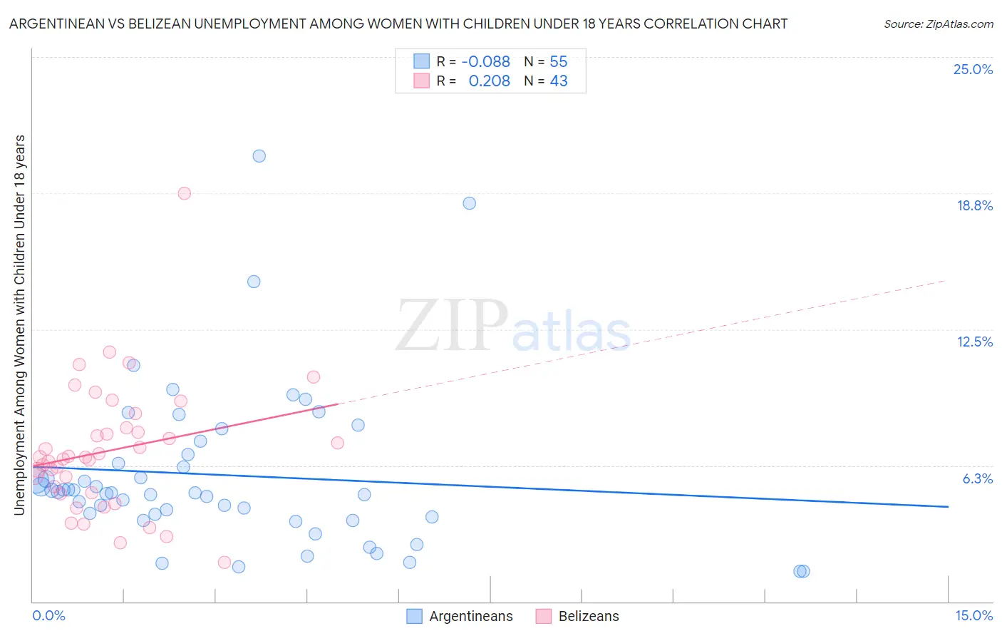Argentinean vs Belizean Unemployment Among Women with Children Under 18 years
