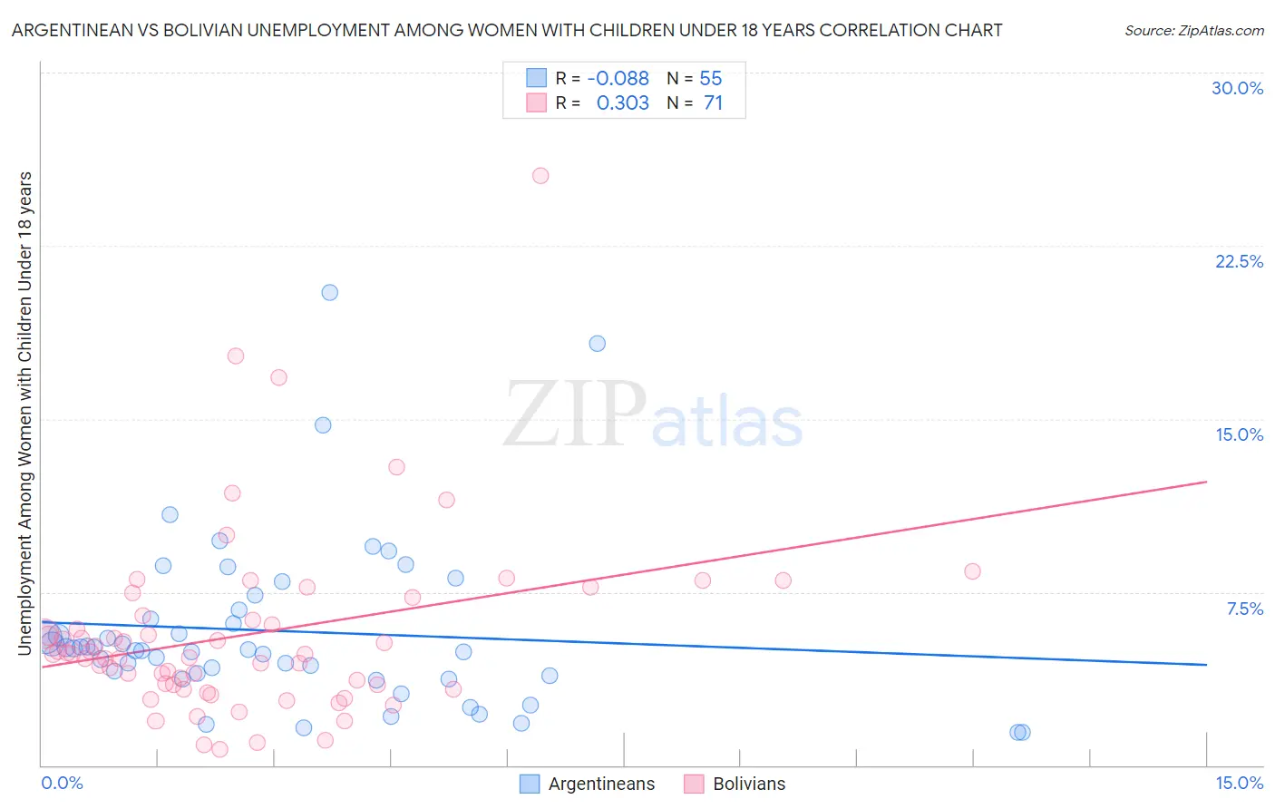 Argentinean vs Bolivian Unemployment Among Women with Children Under 18 years