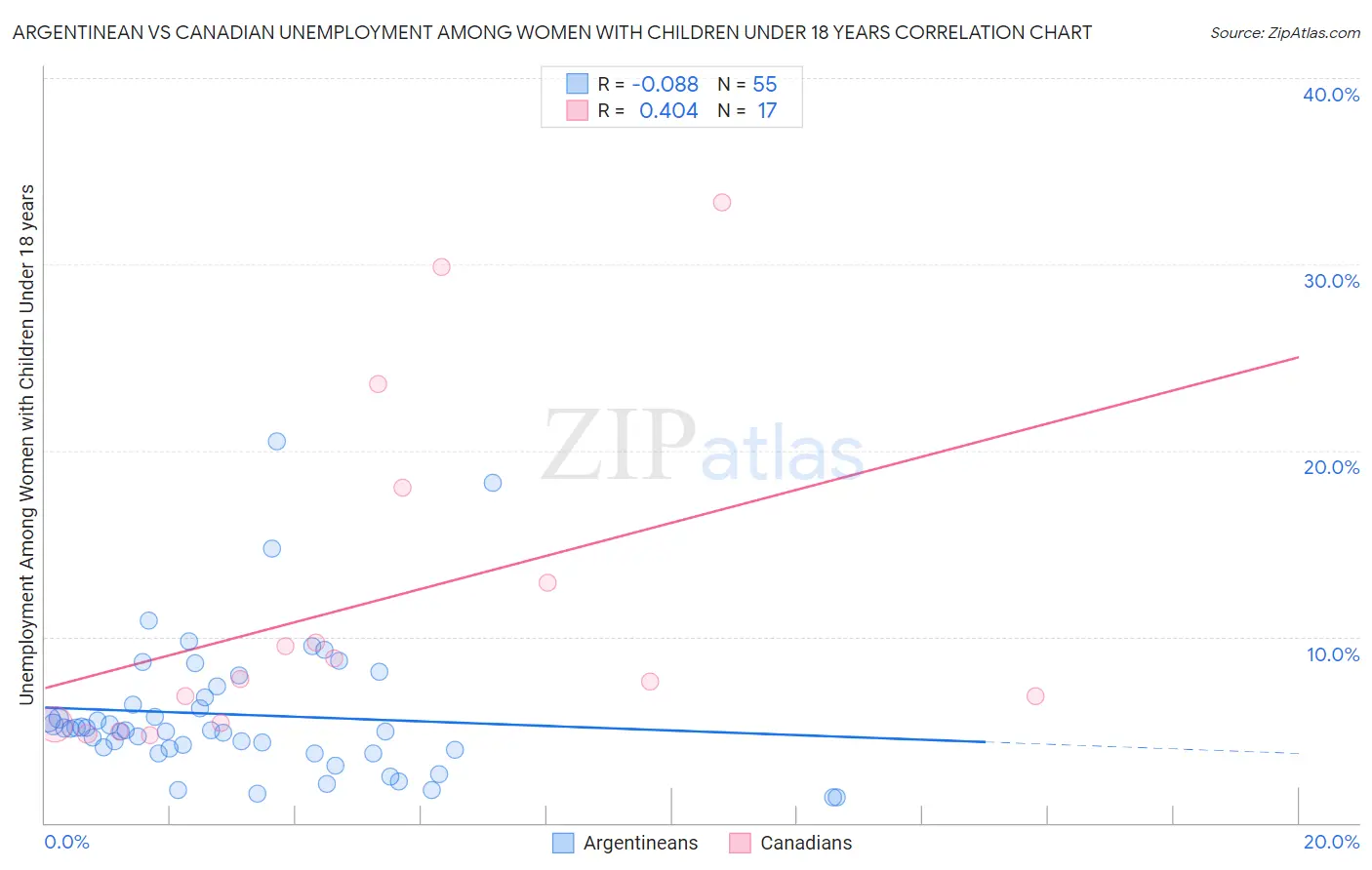 Argentinean vs Canadian Unemployment Among Women with Children Under 18 years