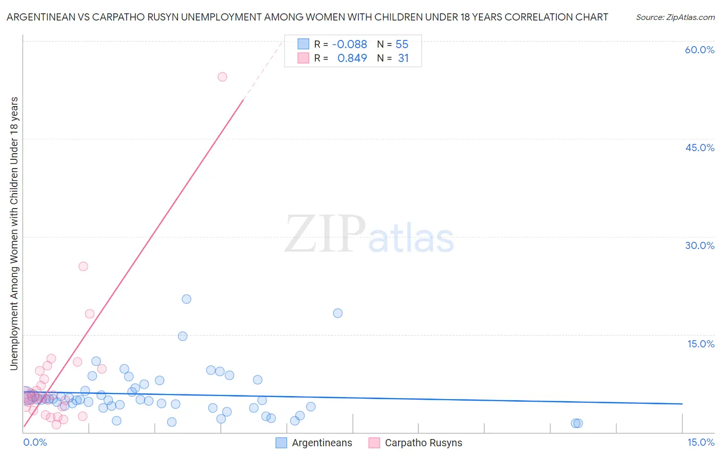 Argentinean vs Carpatho Rusyn Unemployment Among Women with Children Under 18 years