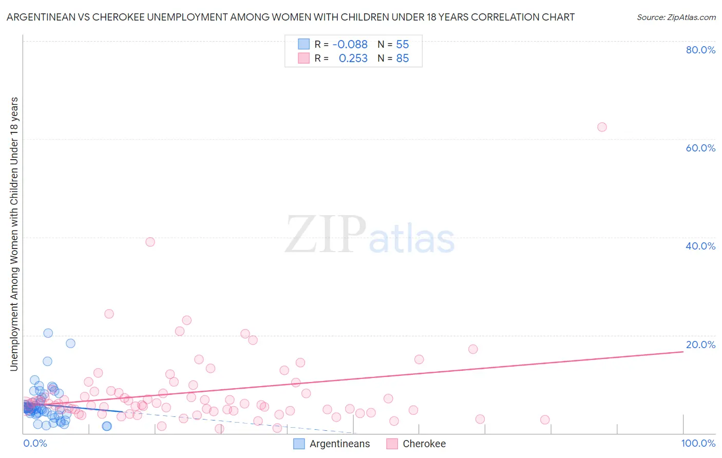 Argentinean vs Cherokee Unemployment Among Women with Children Under 18 years