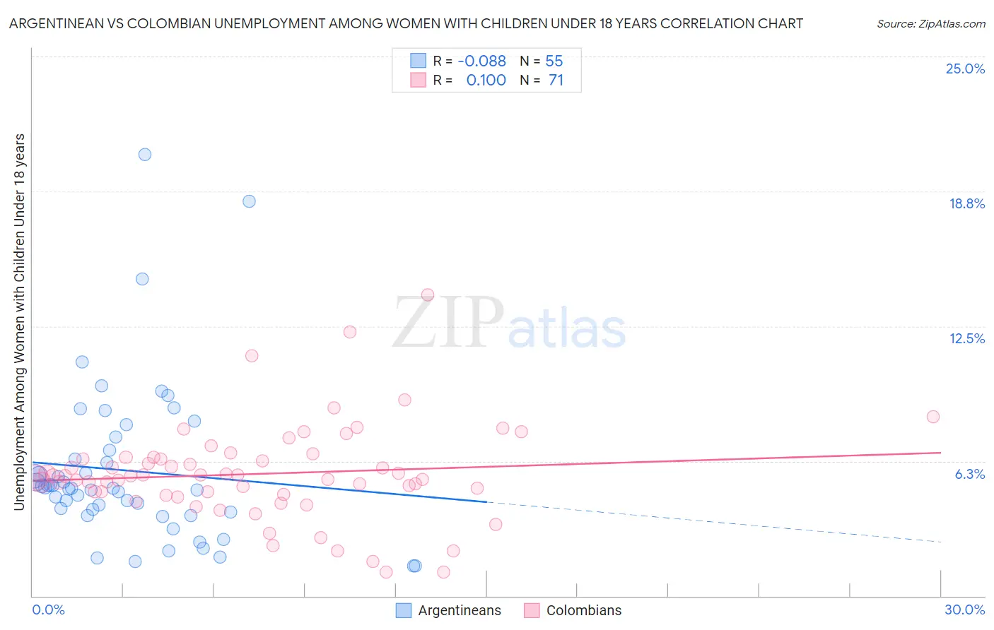 Argentinean vs Colombian Unemployment Among Women with Children Under 18 years