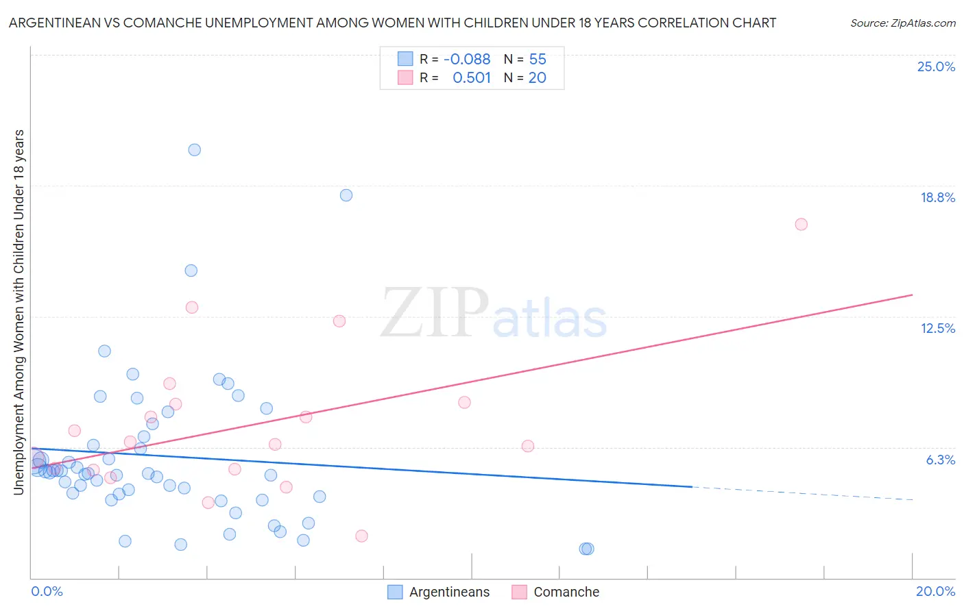 Argentinean vs Comanche Unemployment Among Women with Children Under 18 years