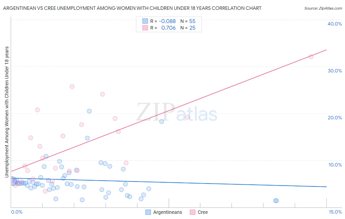 Argentinean vs Cree Unemployment Among Women with Children Under 18 years