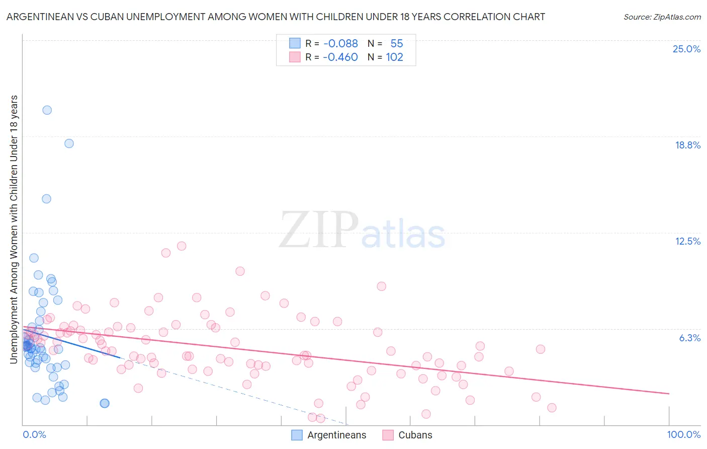 Argentinean vs Cuban Unemployment Among Women with Children Under 18 years