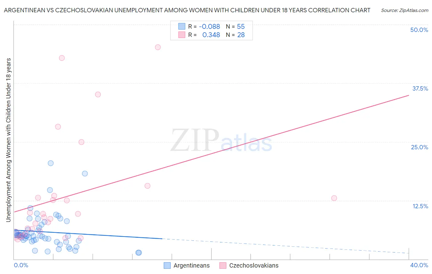 Argentinean vs Czechoslovakian Unemployment Among Women with Children Under 18 years