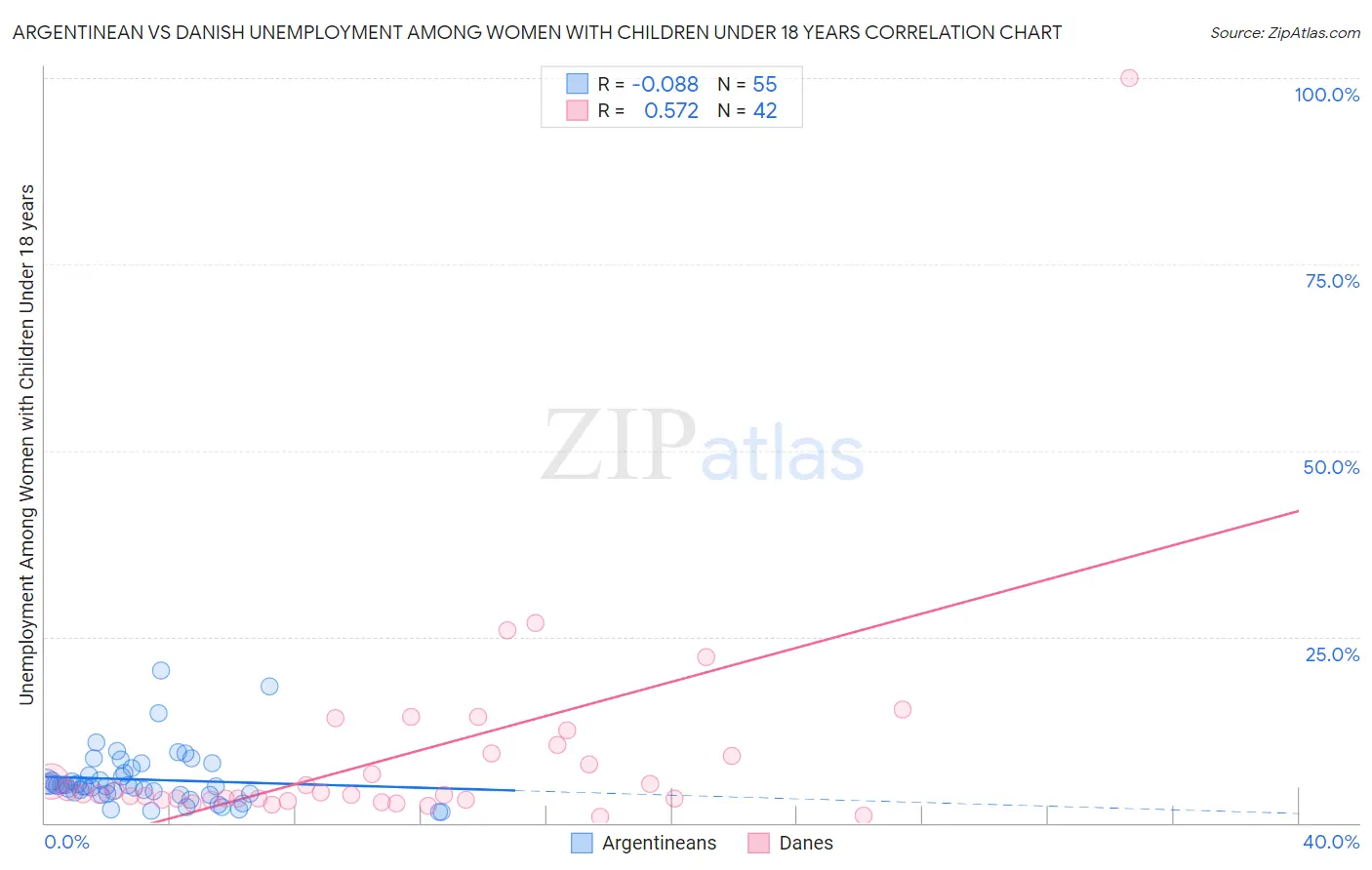 Argentinean vs Danish Unemployment Among Women with Children Under 18 years