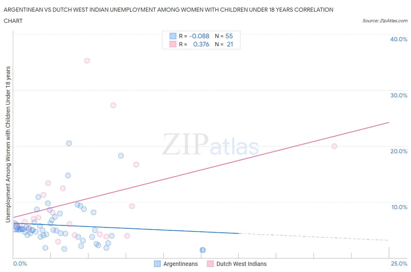 Argentinean vs Dutch West Indian Unemployment Among Women with Children Under 18 years