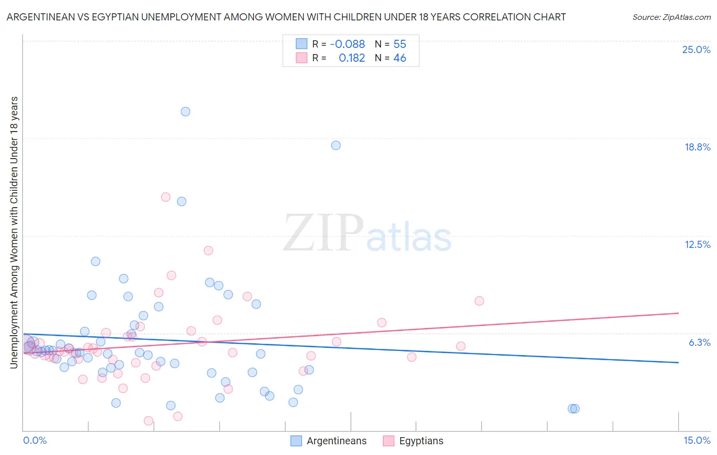 Argentinean vs Egyptian Unemployment Among Women with Children Under 18 years