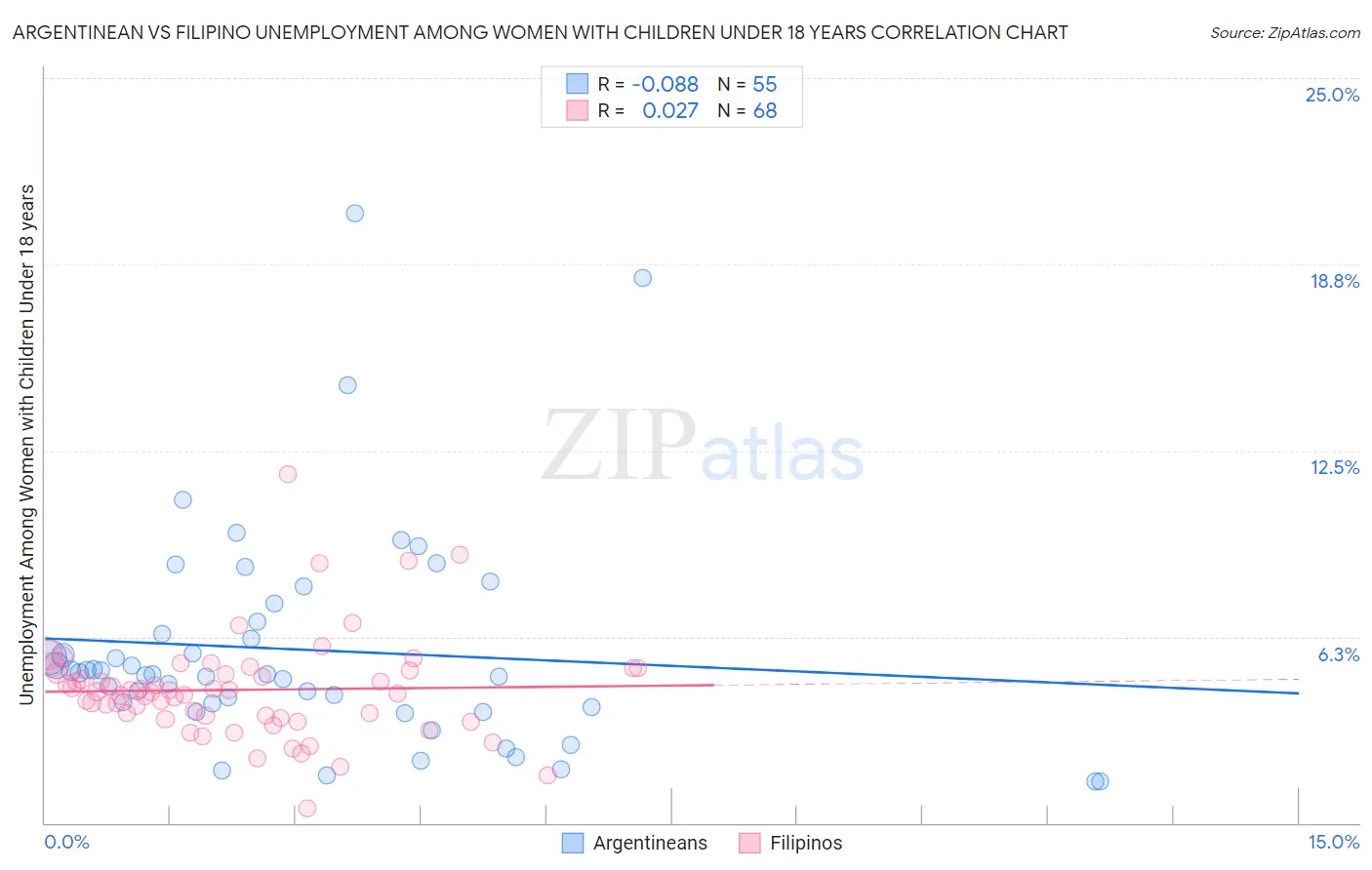 Argentinean vs Filipino Unemployment Among Women with Children Under 18 years
