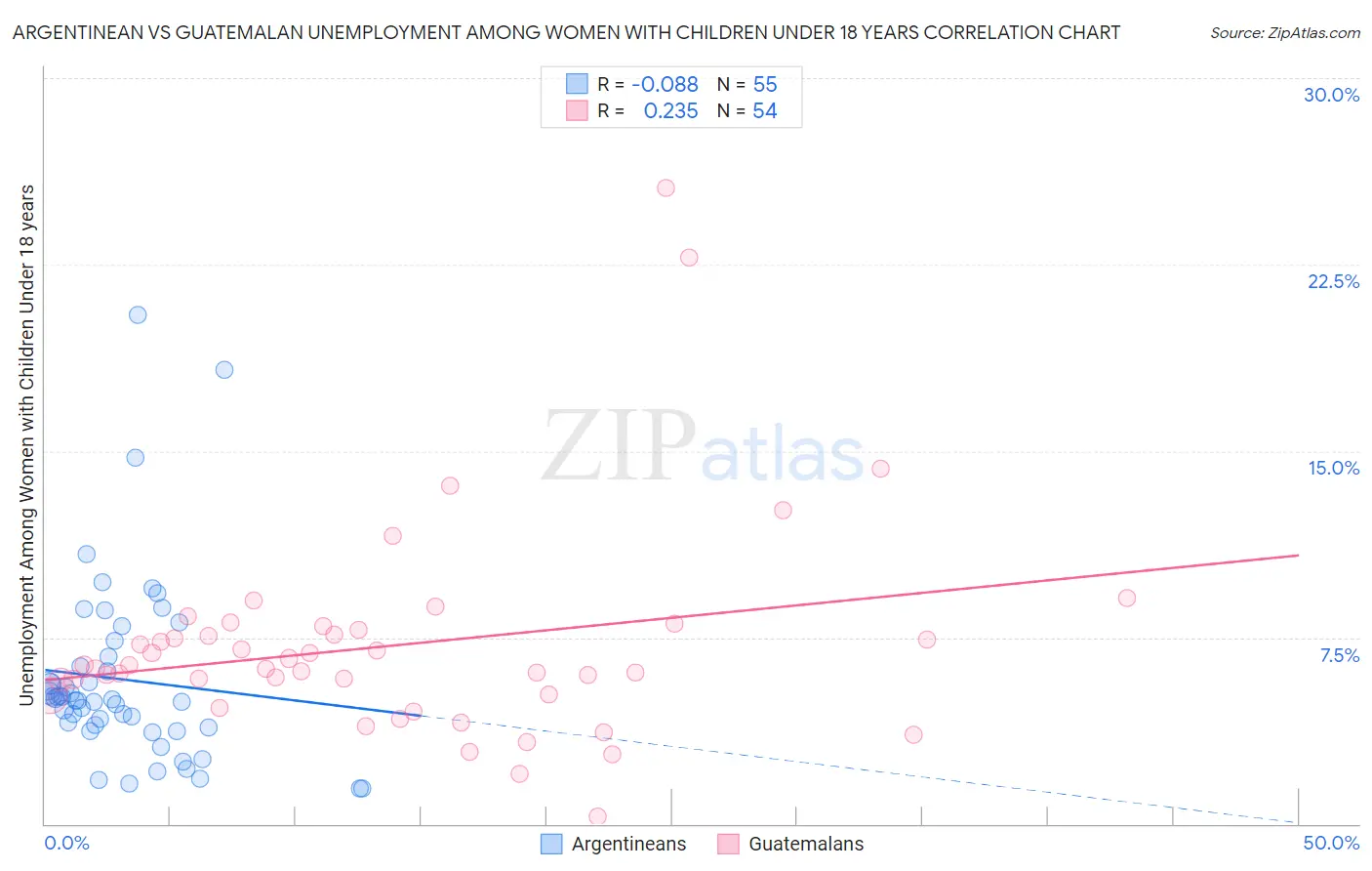 Argentinean vs Guatemalan Unemployment Among Women with Children Under 18 years