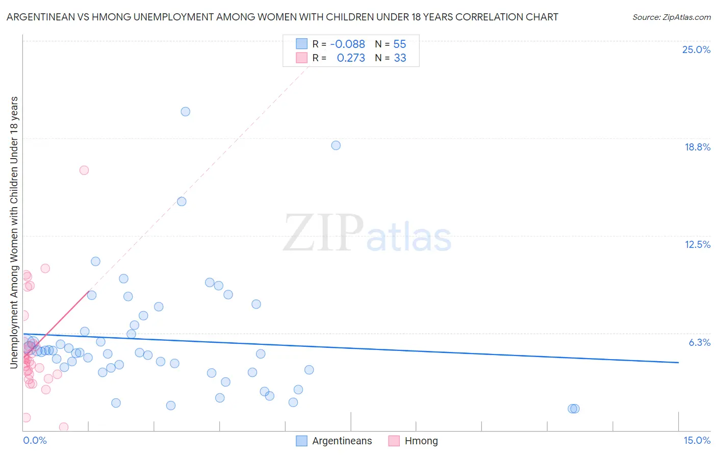 Argentinean vs Hmong Unemployment Among Women with Children Under 18 years