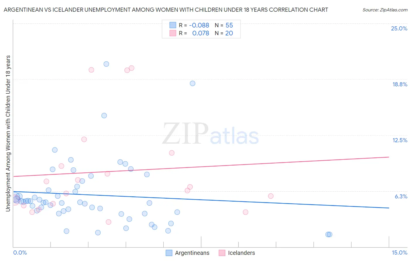 Argentinean vs Icelander Unemployment Among Women with Children Under 18 years