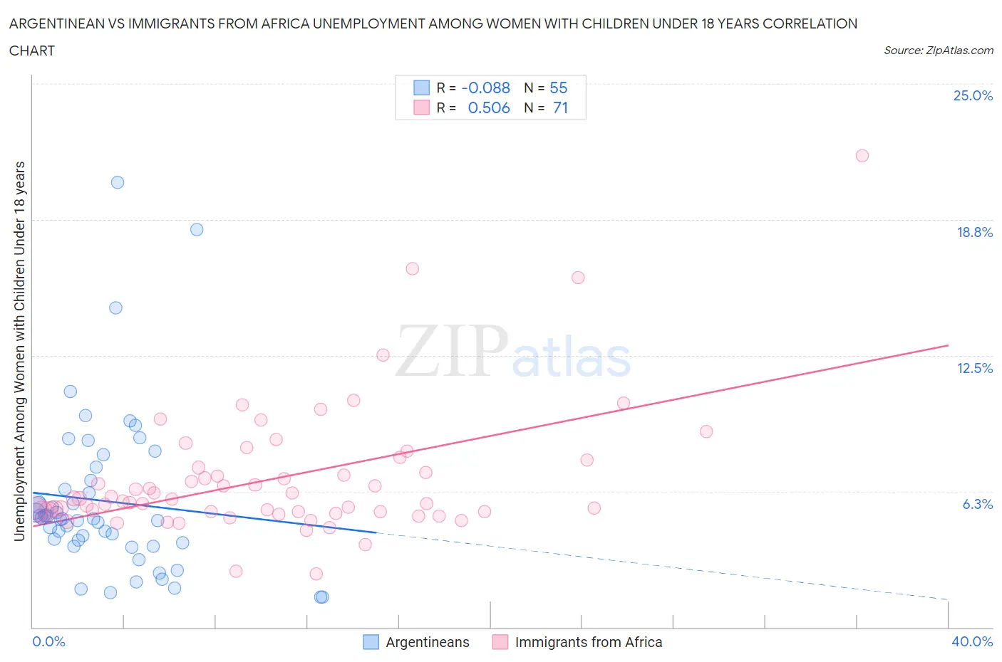 Argentinean vs Immigrants from Africa Unemployment Among Women with Children Under 18 years