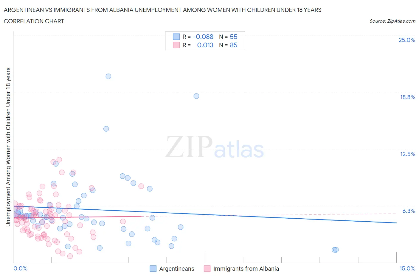 Argentinean vs Immigrants from Albania Unemployment Among Women with Children Under 18 years