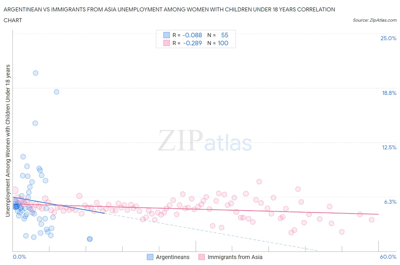 Argentinean vs Immigrants from Asia Unemployment Among Women with Children Under 18 years