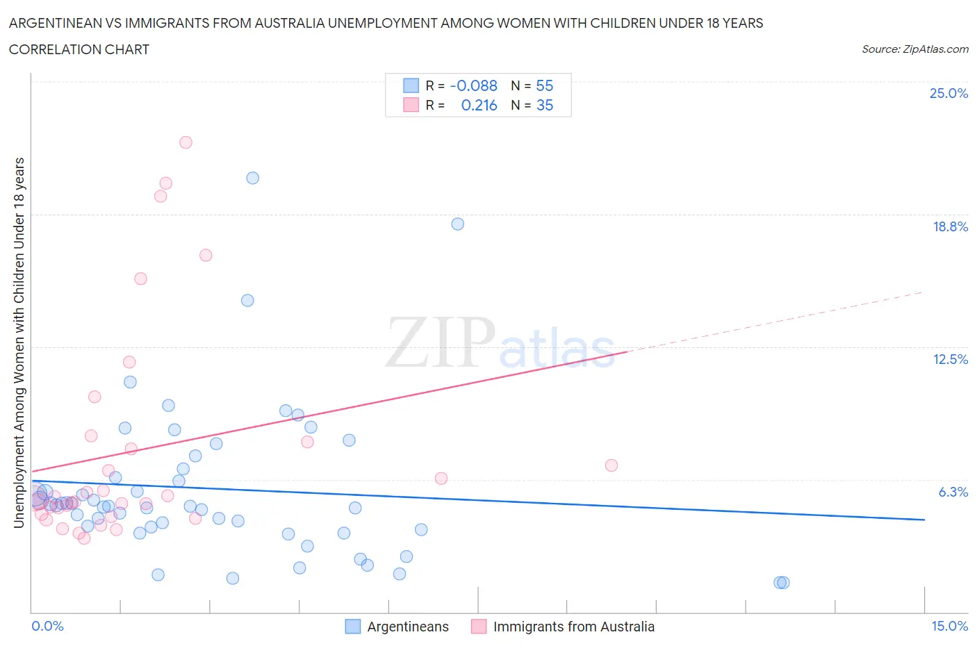 Argentinean vs Immigrants from Australia Unemployment Among Women with Children Under 18 years