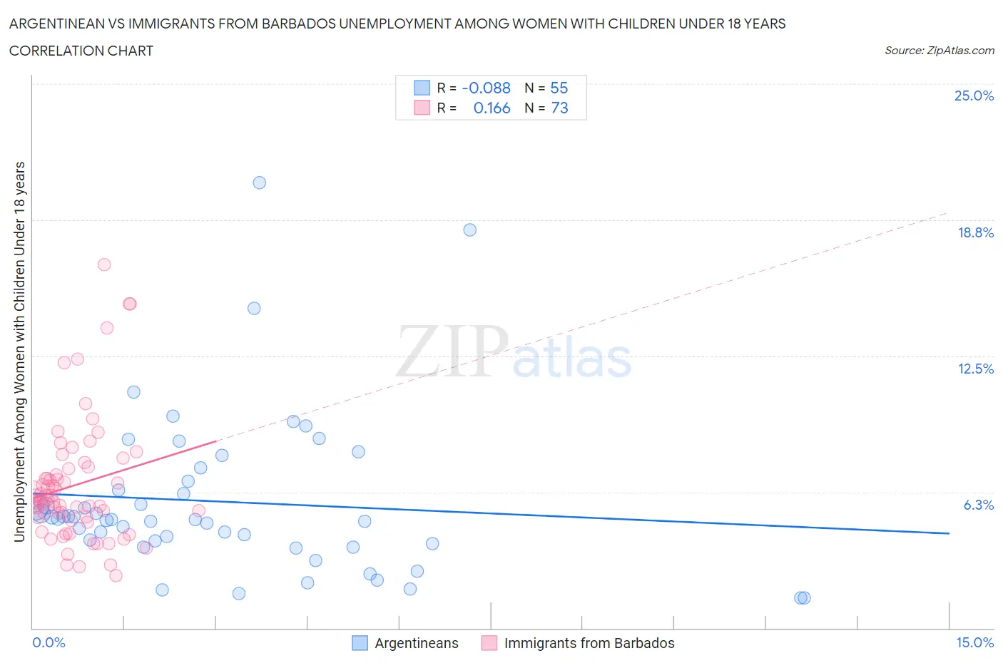 Argentinean vs Immigrants from Barbados Unemployment Among Women with Children Under 18 years