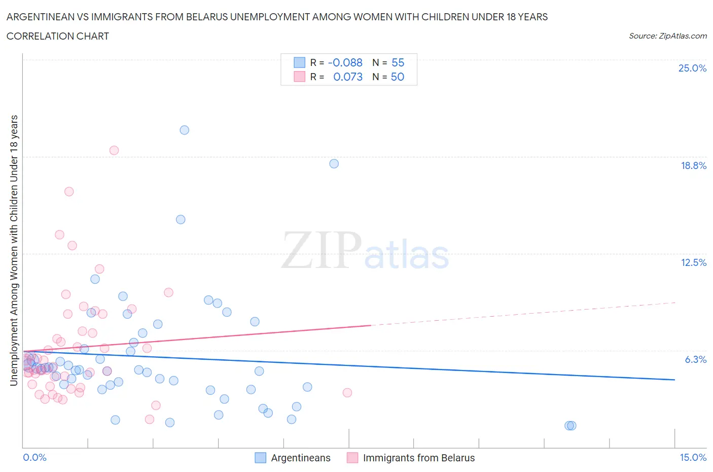 Argentinean vs Immigrants from Belarus Unemployment Among Women with Children Under 18 years