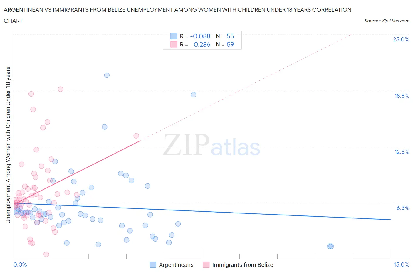 Argentinean vs Immigrants from Belize Unemployment Among Women with Children Under 18 years