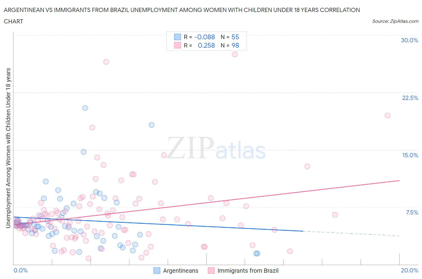 Argentinean vs Immigrants from Brazil Unemployment Among Women with Children Under 18 years