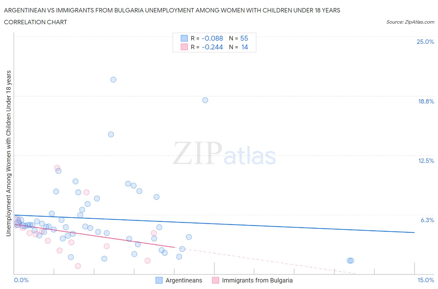 Argentinean vs Immigrants from Bulgaria Unemployment Among Women with Children Under 18 years