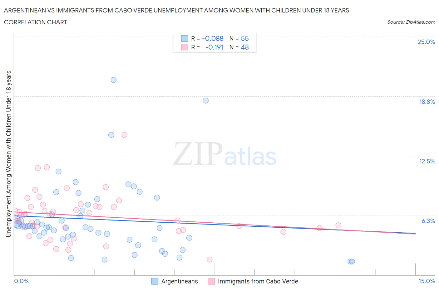 Argentinean vs Immigrants from Cabo Verde Unemployment Among Women with Children Under 18 years