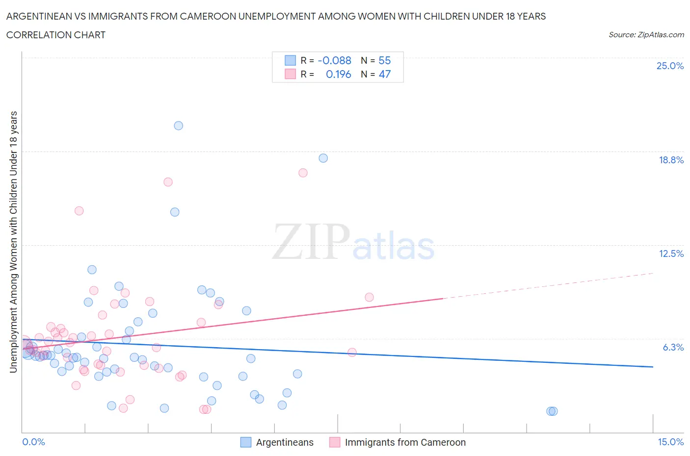 Argentinean vs Immigrants from Cameroon Unemployment Among Women with Children Under 18 years