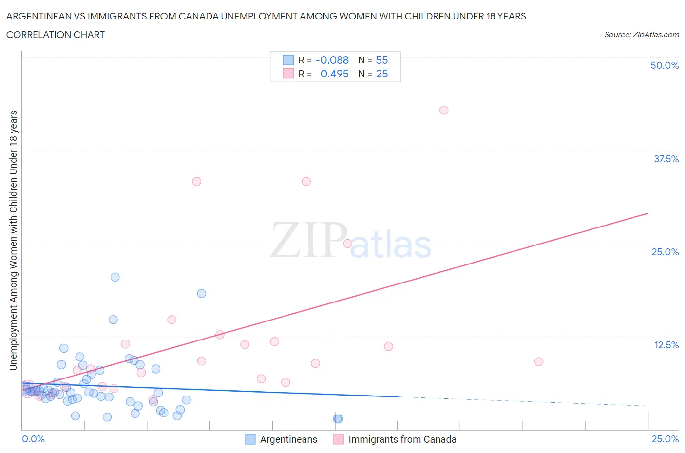 Argentinean vs Immigrants from Canada Unemployment Among Women with Children Under 18 years