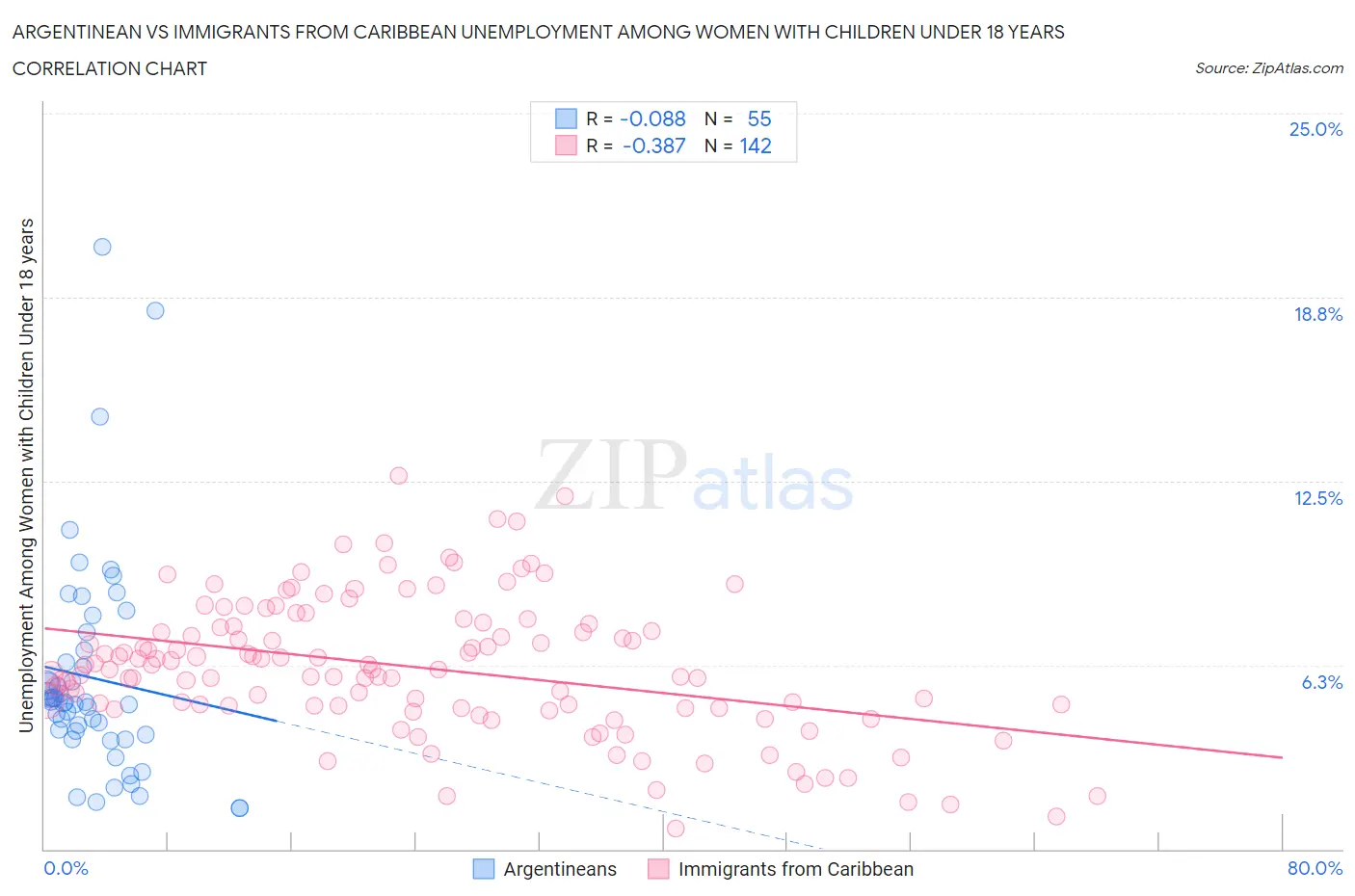 Argentinean vs Immigrants from Caribbean Unemployment Among Women with Children Under 18 years