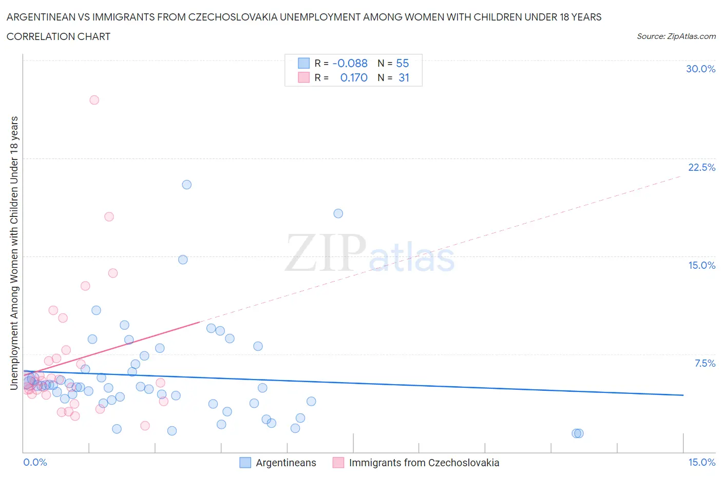 Argentinean vs Immigrants from Czechoslovakia Unemployment Among Women with Children Under 18 years