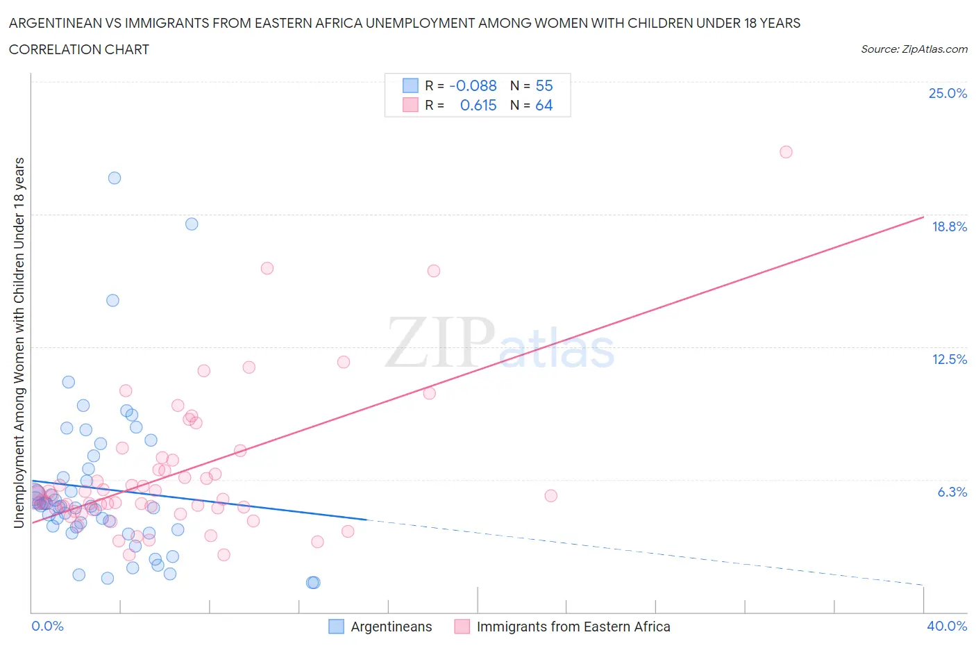 Argentinean vs Immigrants from Eastern Africa Unemployment Among Women with Children Under 18 years