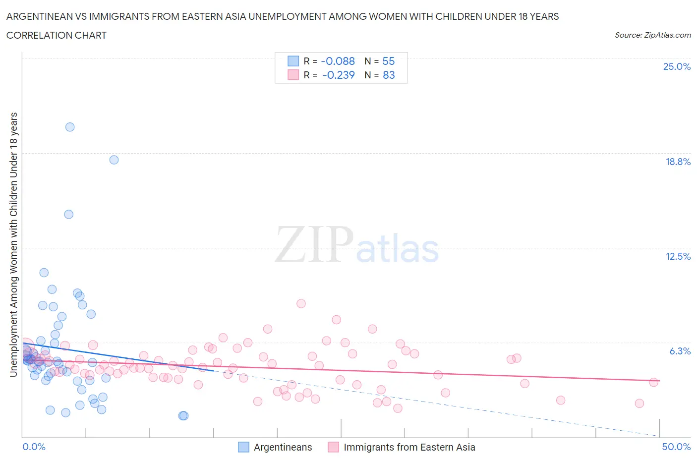 Argentinean vs Immigrants from Eastern Asia Unemployment Among Women with Children Under 18 years