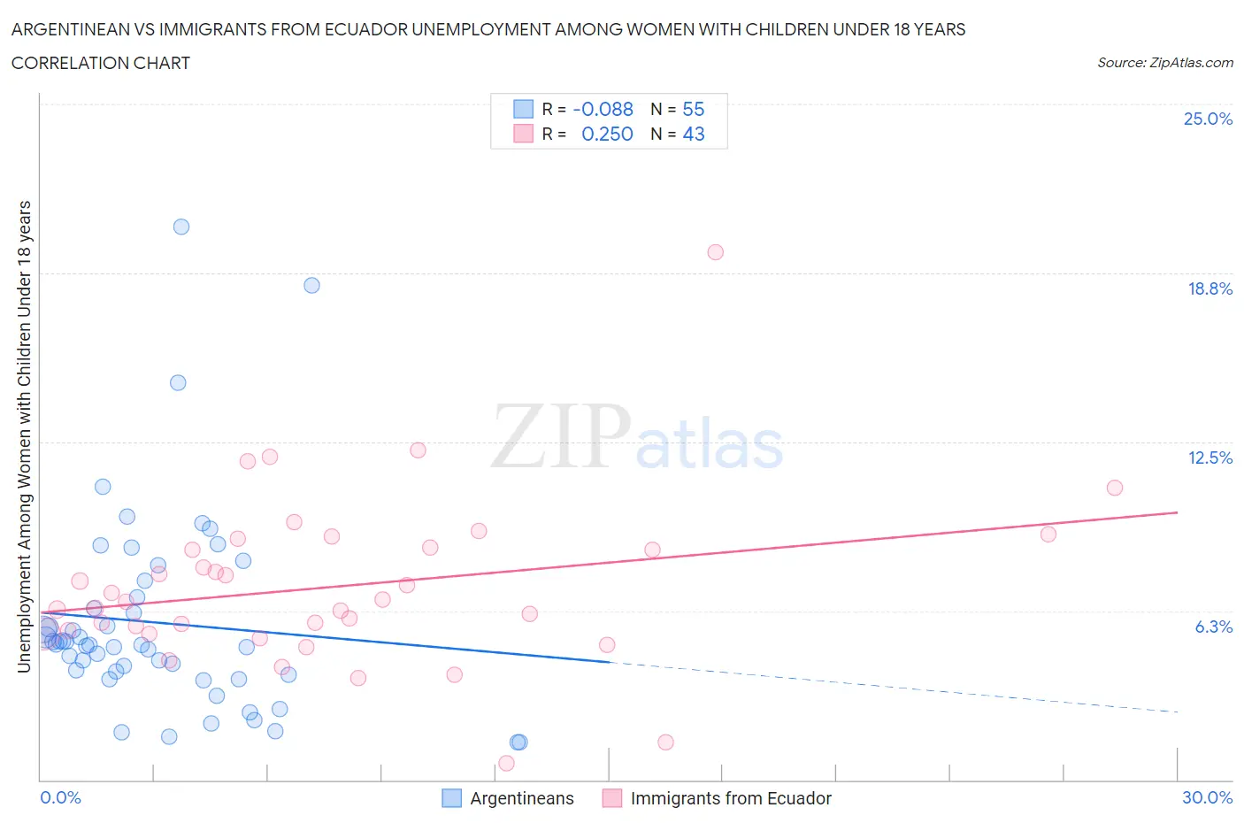 Argentinean vs Immigrants from Ecuador Unemployment Among Women with Children Under 18 years