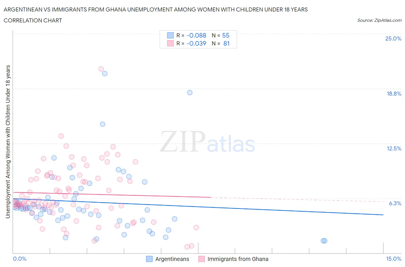 Argentinean vs Immigrants from Ghana Unemployment Among Women with Children Under 18 years