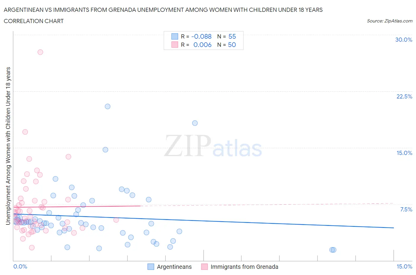 Argentinean vs Immigrants from Grenada Unemployment Among Women with Children Under 18 years