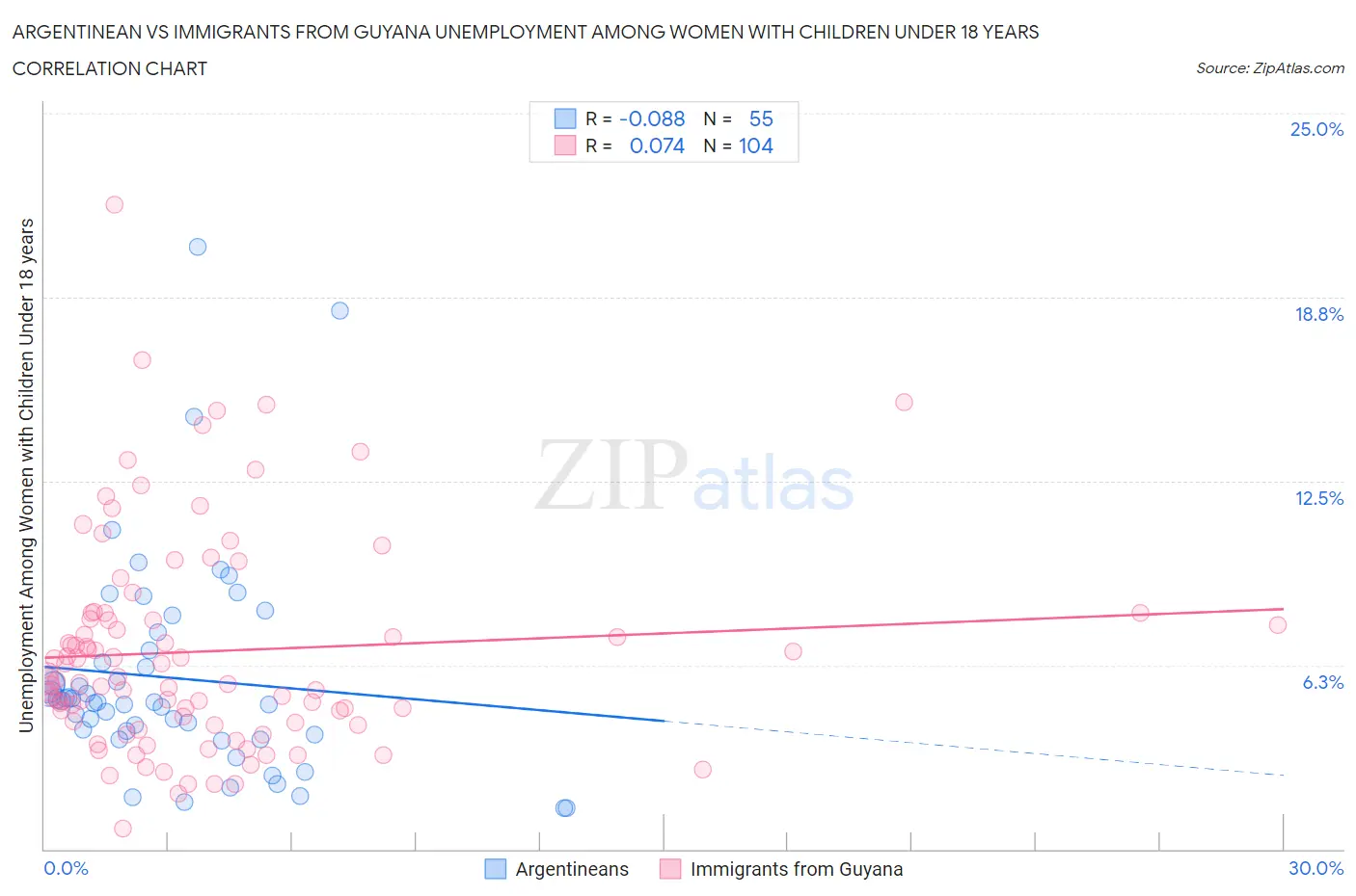 Argentinean vs Immigrants from Guyana Unemployment Among Women with Children Under 18 years