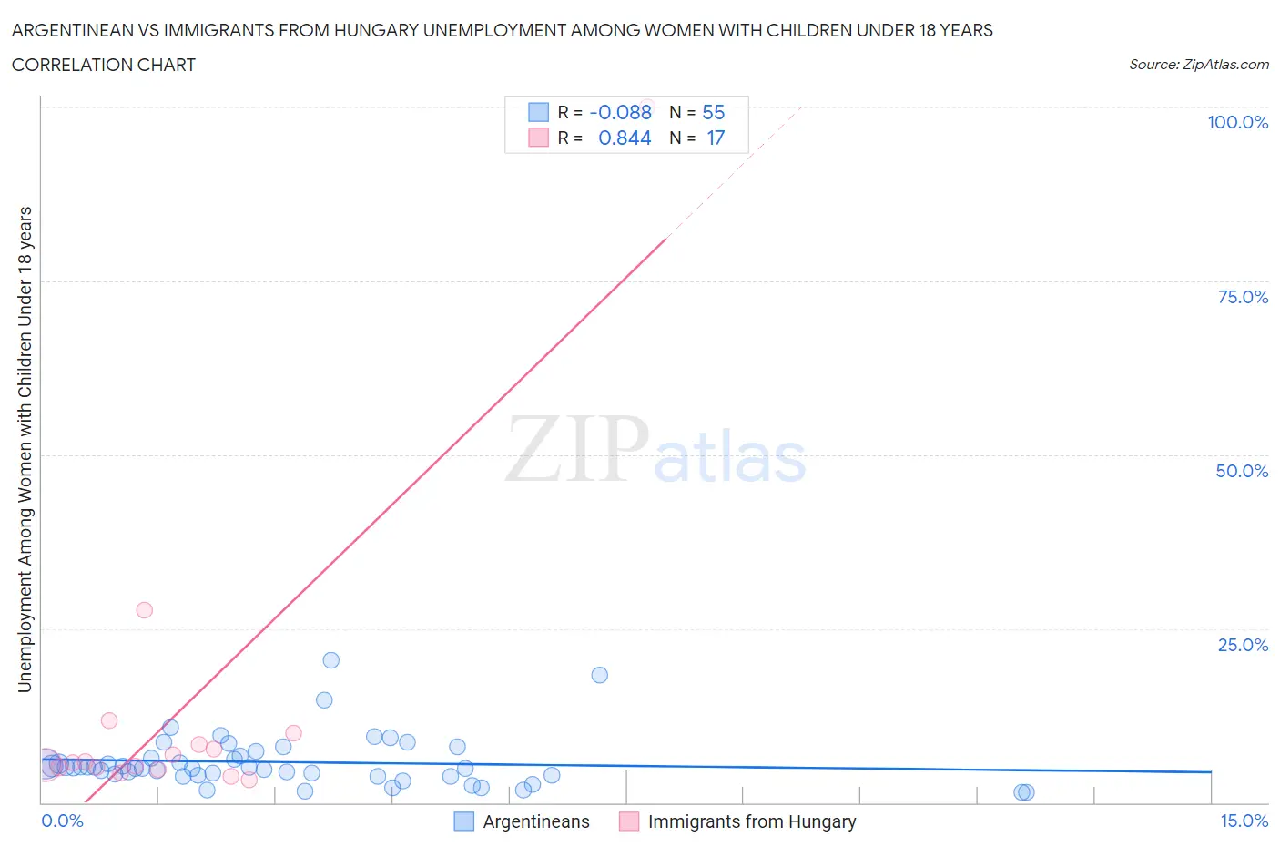 Argentinean vs Immigrants from Hungary Unemployment Among Women with Children Under 18 years