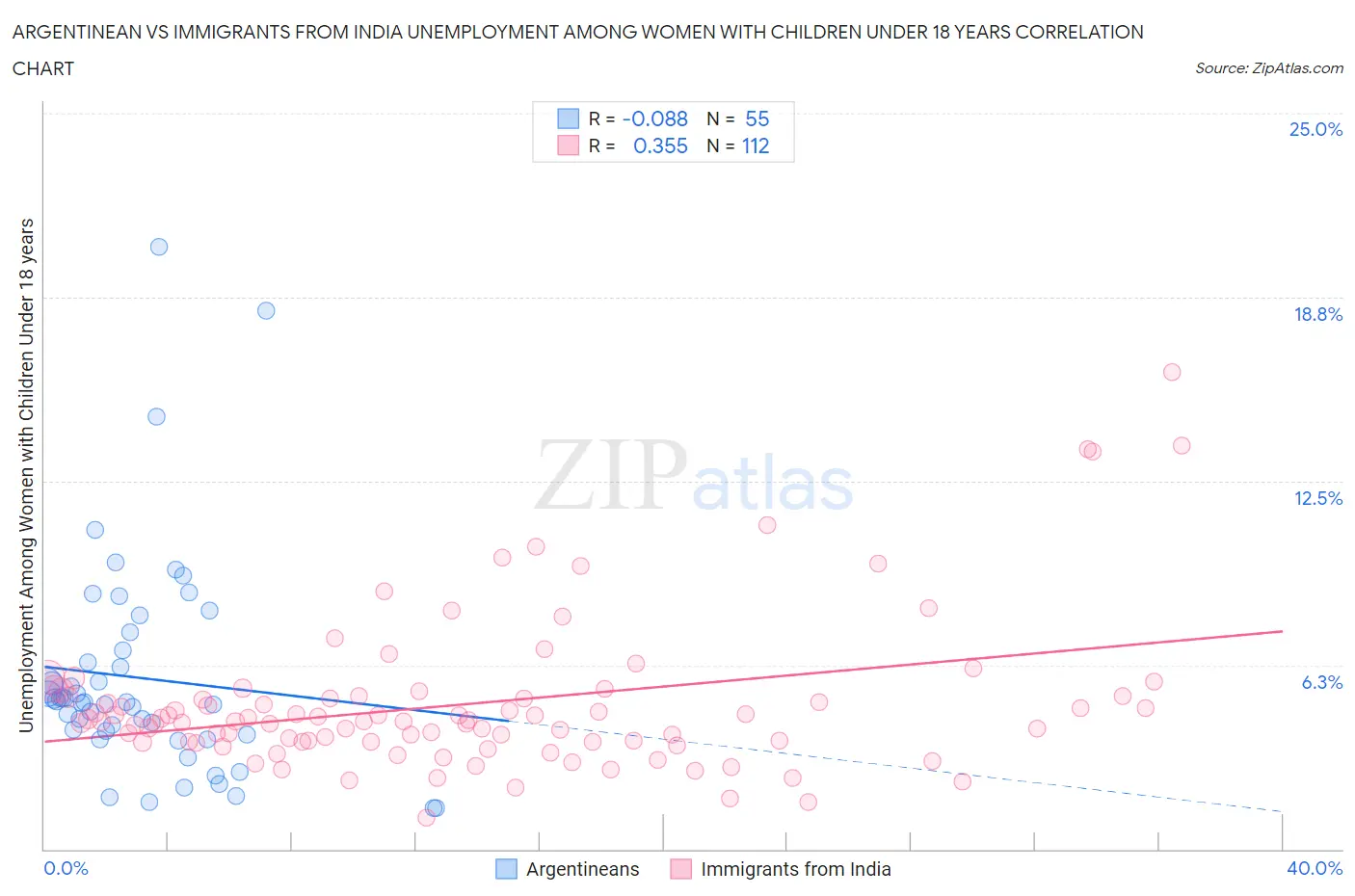 Argentinean vs Immigrants from India Unemployment Among Women with Children Under 18 years