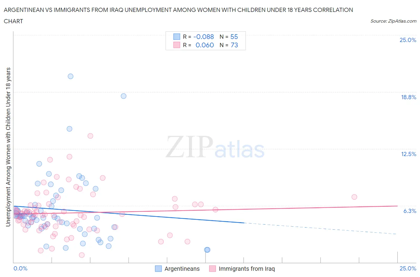 Argentinean vs Immigrants from Iraq Unemployment Among Women with Children Under 18 years