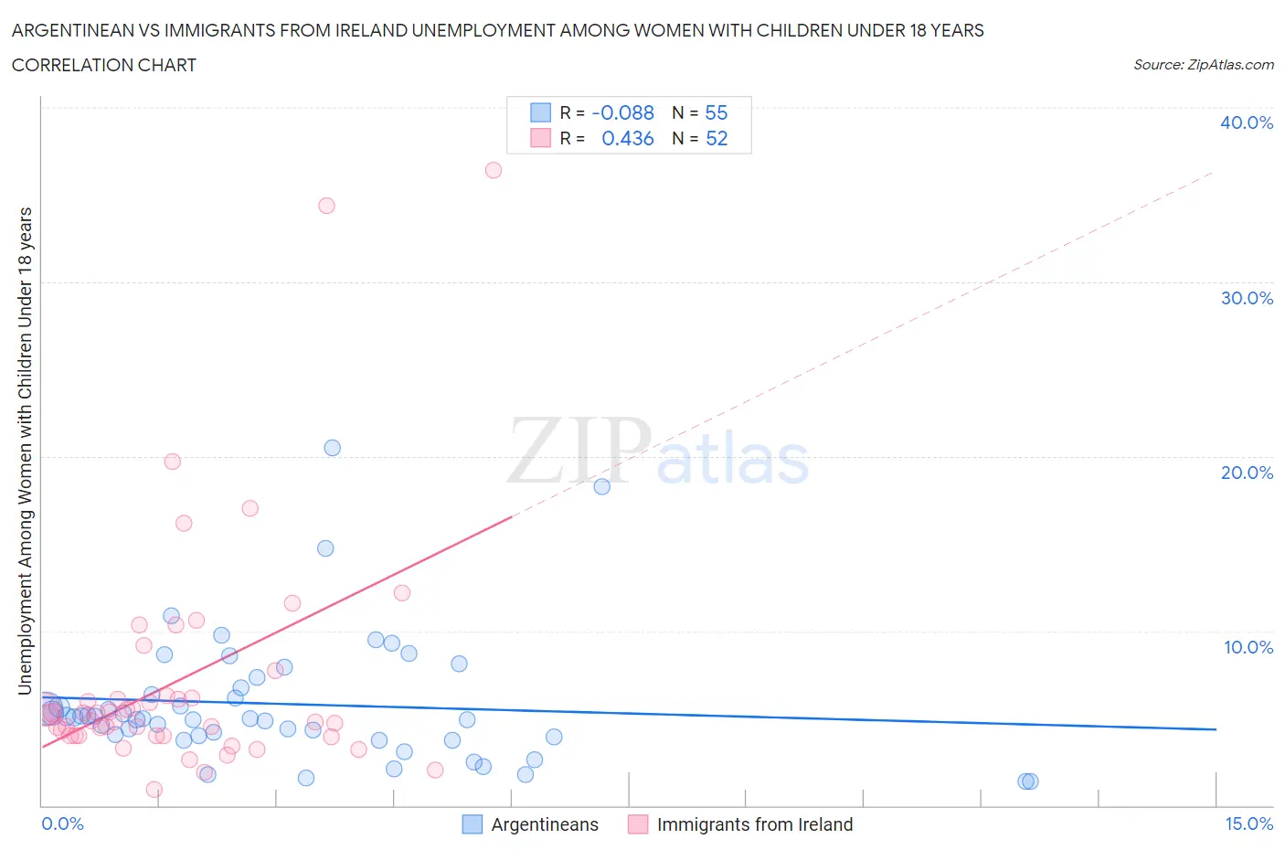 Argentinean vs Immigrants from Ireland Unemployment Among Women with Children Under 18 years