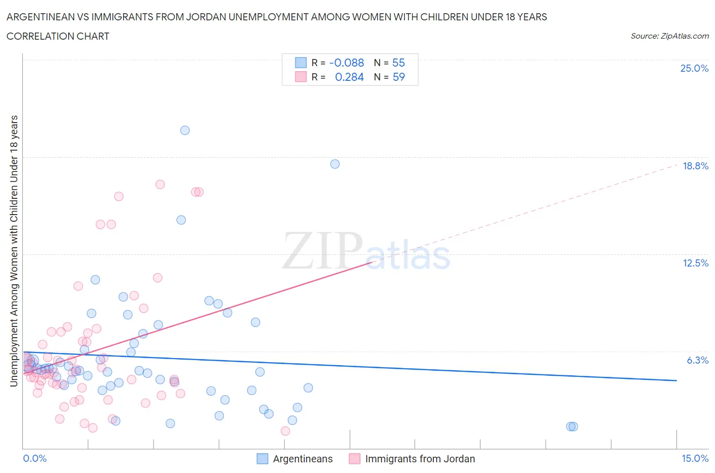 Argentinean vs Immigrants from Jordan Unemployment Among Women with Children Under 18 years